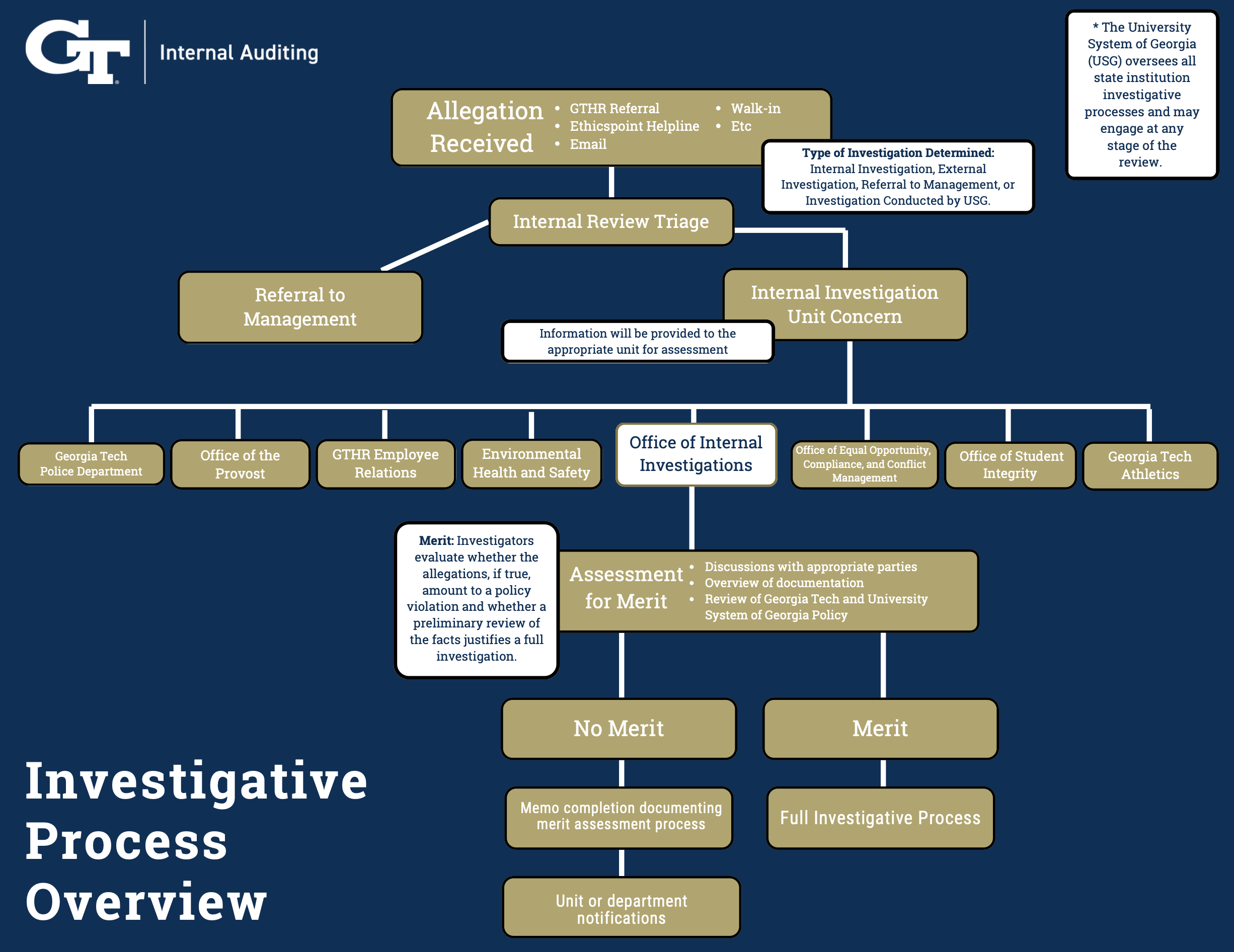 Investigative Process Overview chart