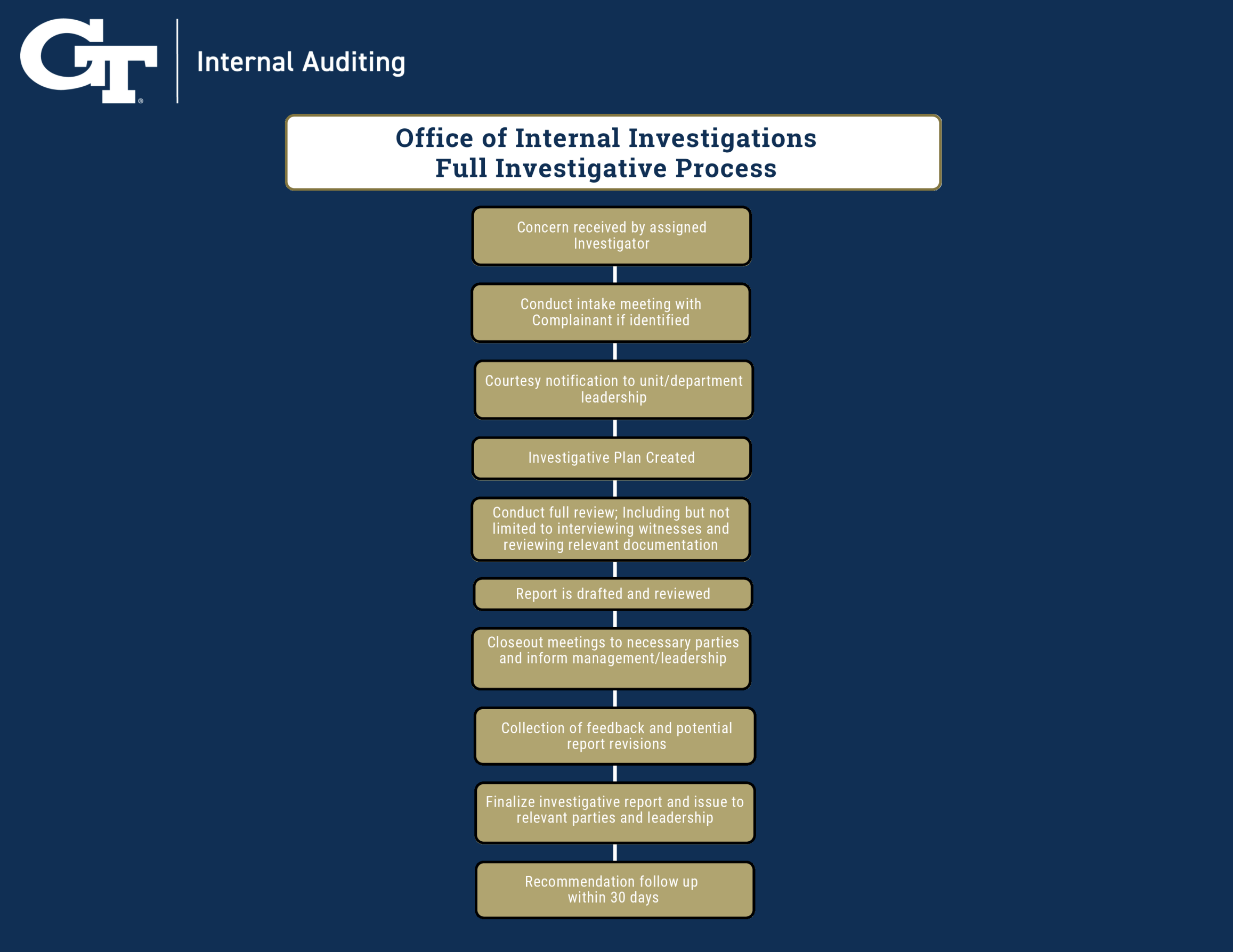 Office of Internal Investigations Full Investigative Process chart